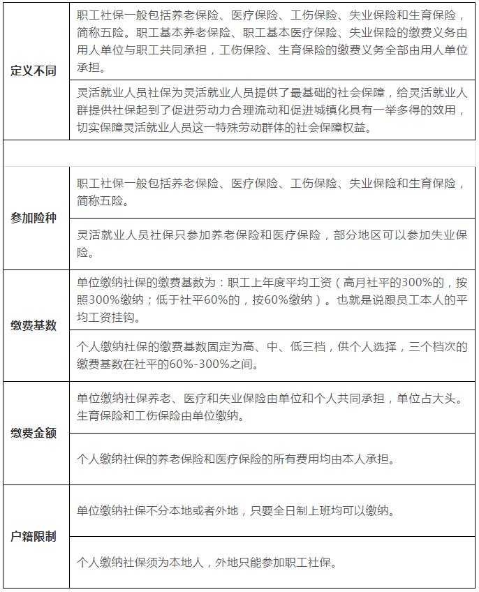 個人交社保和單位交社保，到底哪種方式更好？