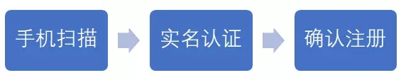 中國電子稅務局-福建之實名辦稅三步走!