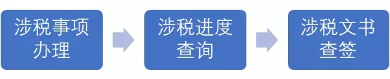 中國電子稅務局-福建之實名辦稅三步走!